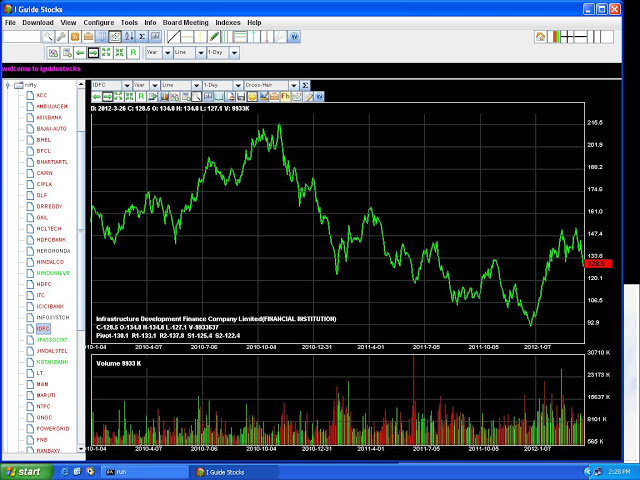 Stock market chart software